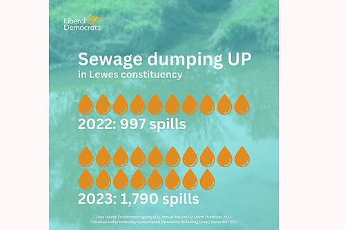 graphic representation of increase in sewage dumps in Lewes constituency from 997 spills in 2022 to 1790 spills in 2023;